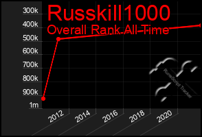 Total Graph of Russkill1000