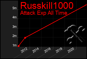 Total Graph of Russkill1000