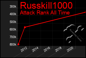 Total Graph of Russkill1000