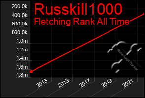 Total Graph of Russkill1000