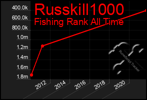 Total Graph of Russkill1000