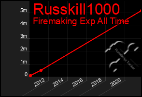 Total Graph of Russkill1000