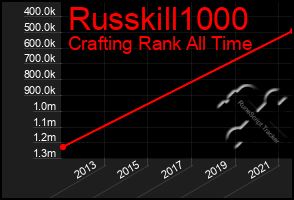 Total Graph of Russkill1000