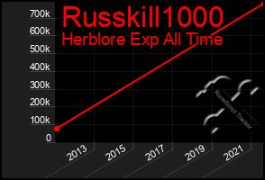 Total Graph of Russkill1000