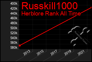 Total Graph of Russkill1000