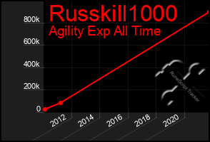 Total Graph of Russkill1000