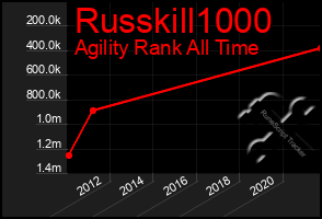 Total Graph of Russkill1000