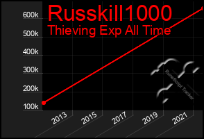 Total Graph of Russkill1000