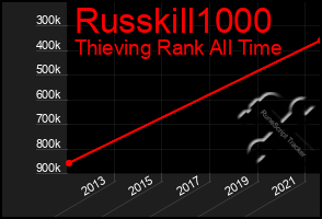 Total Graph of Russkill1000