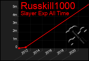 Total Graph of Russkill1000