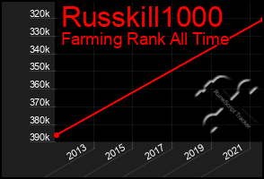 Total Graph of Russkill1000