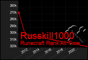 Total Graph of Russkill1000