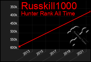 Total Graph of Russkill1000