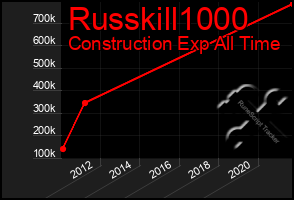 Total Graph of Russkill1000