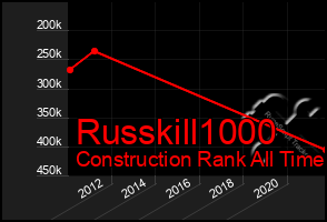 Total Graph of Russkill1000