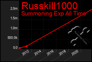 Total Graph of Russkill1000