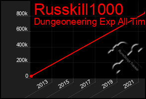 Total Graph of Russkill1000