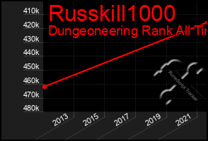 Total Graph of Russkill1000