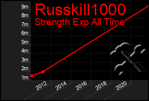 Total Graph of Russkill1000