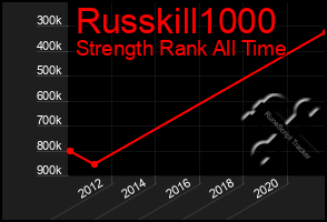 Total Graph of Russkill1000