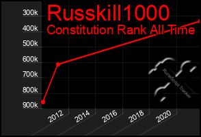 Total Graph of Russkill1000