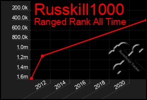 Total Graph of Russkill1000