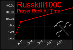 Total Graph of Russkill1000