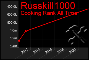 Total Graph of Russkill1000