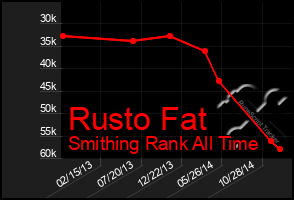 Total Graph of Rusto Fat