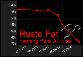 Total Graph of Rusto Fat