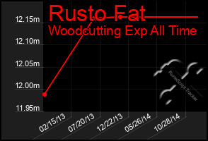 Total Graph of Rusto Fat