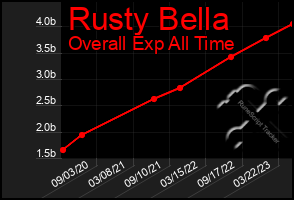 Total Graph of Rusty Bella