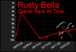 Total Graph of Rusty Bella