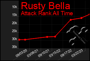 Total Graph of Rusty Bella
