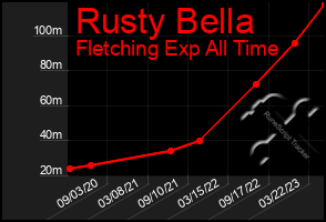 Total Graph of Rusty Bella