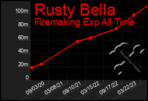 Total Graph of Rusty Bella