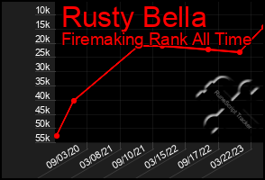 Total Graph of Rusty Bella