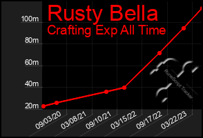 Total Graph of Rusty Bella