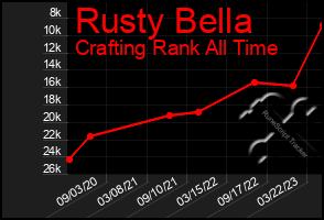 Total Graph of Rusty Bella