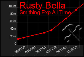 Total Graph of Rusty Bella