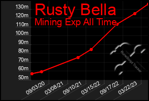 Total Graph of Rusty Bella