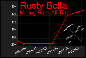 Total Graph of Rusty Bella