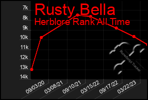 Total Graph of Rusty Bella