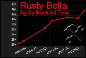 Total Graph of Rusty Bella