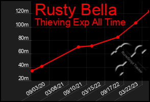 Total Graph of Rusty Bella