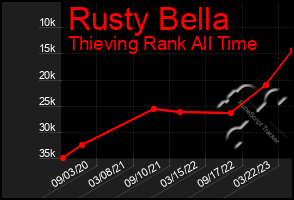 Total Graph of Rusty Bella