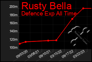 Total Graph of Rusty Bella