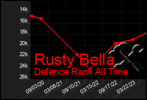Total Graph of Rusty Bella