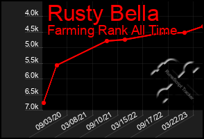 Total Graph of Rusty Bella