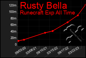 Total Graph of Rusty Bella